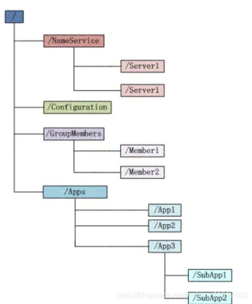 Zookeeper 核心概念、工作原理与典型应用场景剖析